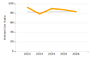 Organization Total Enrollment percentage chart
