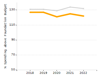 Student attendance absent ten or more days each year chart