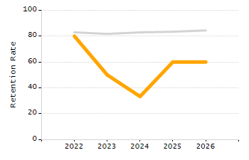Dropout rate chart