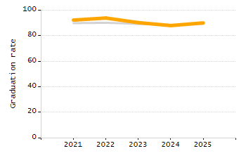 4-year cohort graduation rate chart