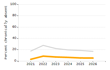 Percentage of students suspended out-of-school at least once chart