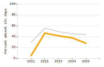 Student attendance absent ten or more days each year chart