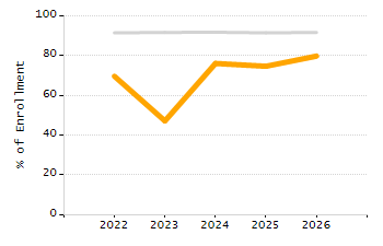 Percentage of school-aged residents enrolled in public school chart
