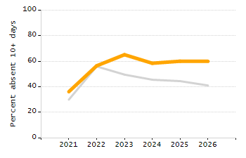 Percentage of kindergarten students enrolled full-day kindergarten line chart