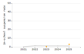 Organization Total Enrollment percentage chart