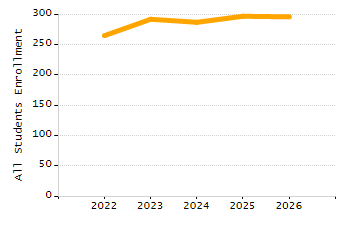 Percentage of kindergarten students enrolled full-day kindergarten line chart