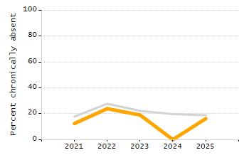 Percentage of kindergarten students enrolled full-day kindergarten line chart