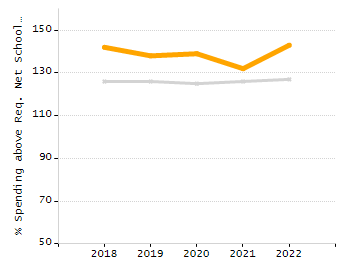 Student attendance absent ten or more days each year chart