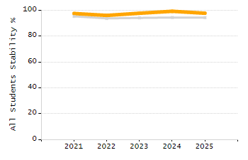 Percentage of kindergarten students enrolled full-day kindergarten line chart