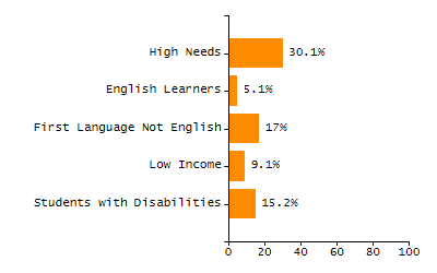 Percentage of kindergarten students enrolled full-day kindergarten line chart