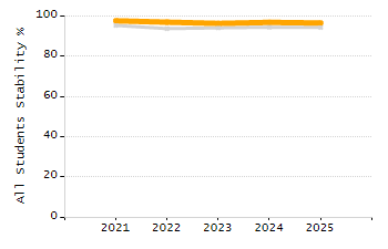 Organization Total Enrollment percentage chart