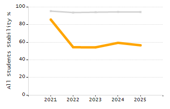 Percentage of kindergarten students enrolled full-day kindergarten line chart