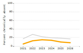 Percentage of students suspended out-of-school at least once chart