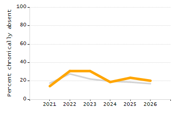 Percentage of students suspended out-of-school at least once chart