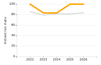 Percentage of kindergarten students enrolled full-day kindergarten line chart