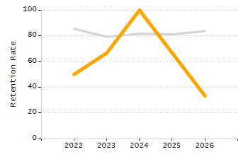 Dropout rate chart