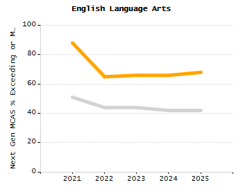 4-year cohort graduation rate chart