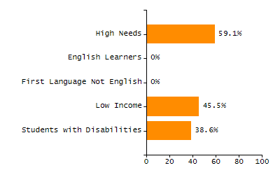 Chronically absent rate chart