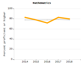 Organization Total Enrollment percentage chart