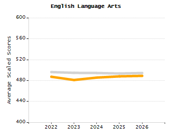 Percentage of kindergarten students enrolled full-day kindergarten line chart