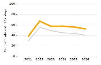 Percentage of students suspended out-of-school at least once chart