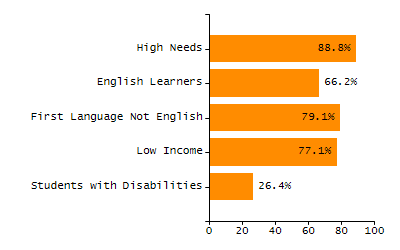 Dropout rate chart
