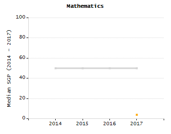 Dropout rate chart