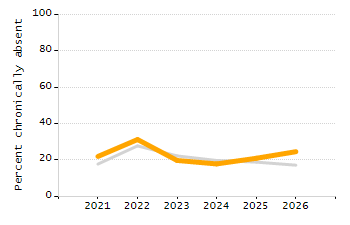 Organization Total Enrollment percentage chart