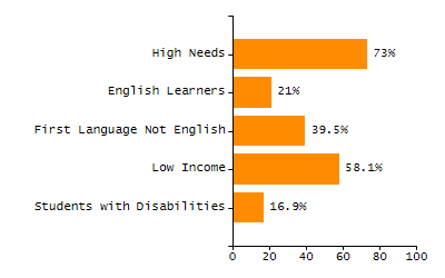 4-year cohort graduation rate chart