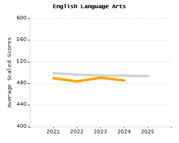 Percentage of students suspended out-of-school at least once chart