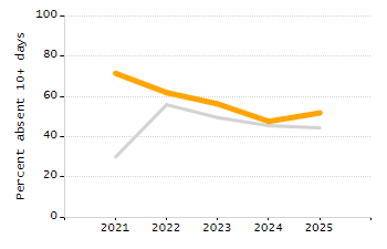 Dropout rate chart