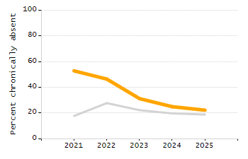 Dropout rate chart