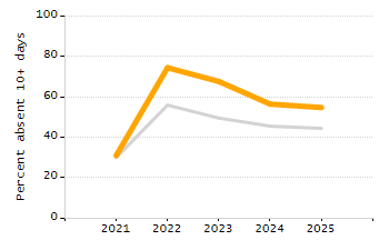 4-year cohort graduation rate chart