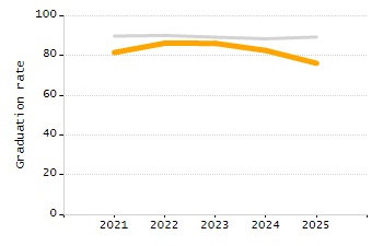 Percentage of school-aged residents enrolled in public school chart