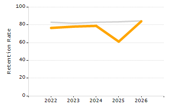 Dropout rate chart