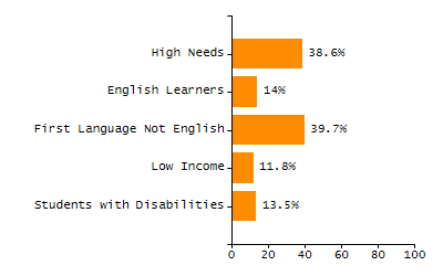 5-year cohort graduation rate chart