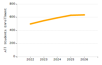 Percentage of school-aged residents enrolled in public school chart