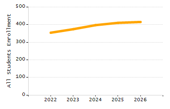 Percentage of school-aged residents enrolled in public school chart