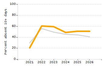 Percentage of school-aged residents enrolled in public school chart