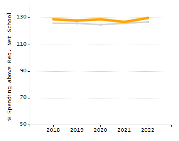 Percentage of school-aged residents enrolled in public school chart
