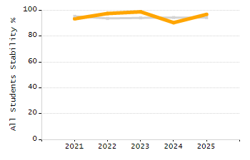 Percentage of kindergarten students enrolled full-day kindergarten line chart