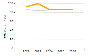 Percentage of school-aged residents enrolled in public school chart