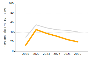 Dropout rate chart