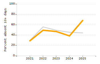 Student attendance absent ten or more days each year chart