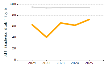 4-year cohort graduation rate chart
