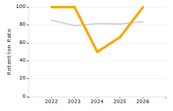 Percentage of kindergarten students enrolled full-day kindergarten line chart