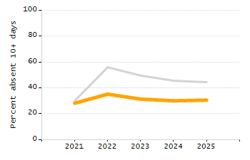 Percentage of school-aged residents enrolled in public school chart