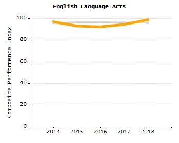 Student attendance absent ten or more days each year chart