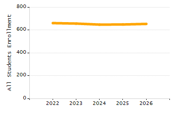 Organization Total Enrollment percentage chart