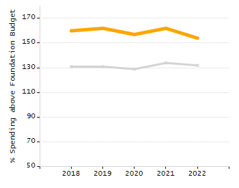 Percentage of school-aged residents enrolled in public school chart